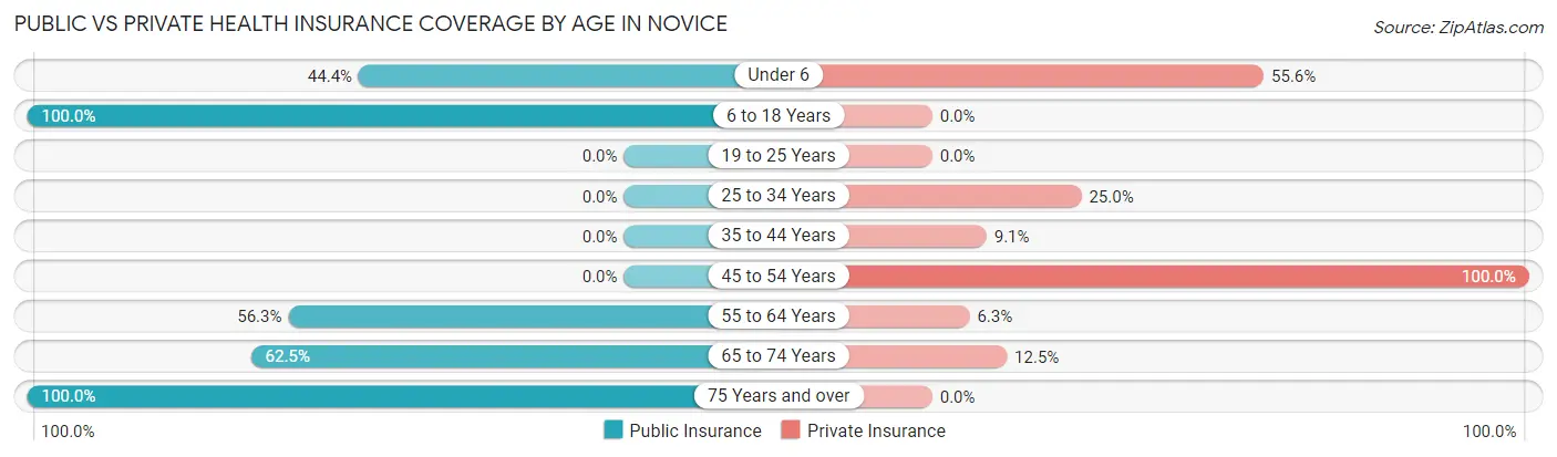 Public vs Private Health Insurance Coverage by Age in Novice