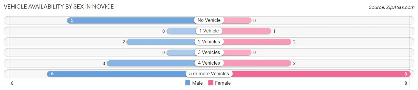 Vehicle Availability by Sex in Novice