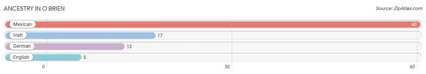 Ancestry in O Brien