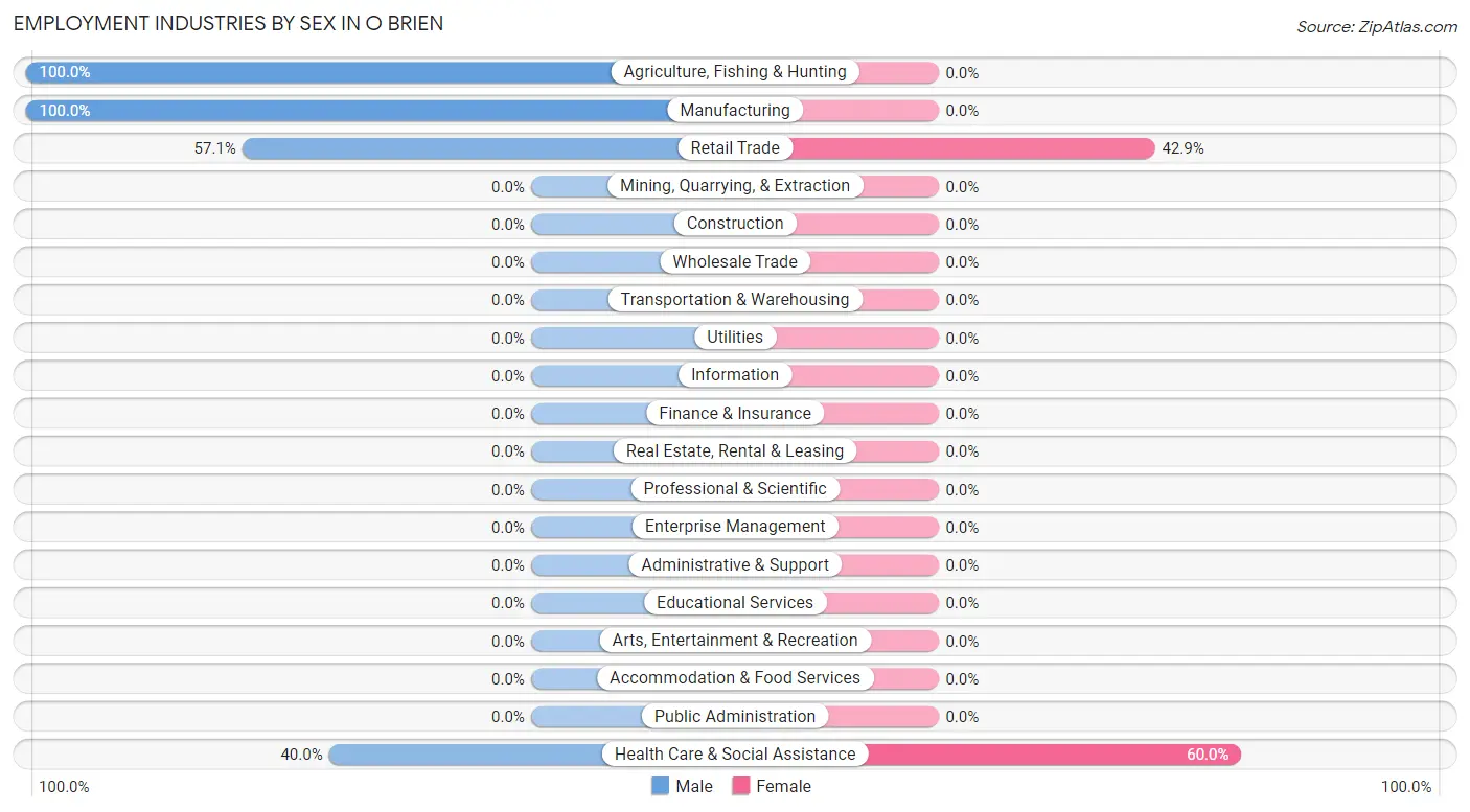 Employment Industries by Sex in O Brien