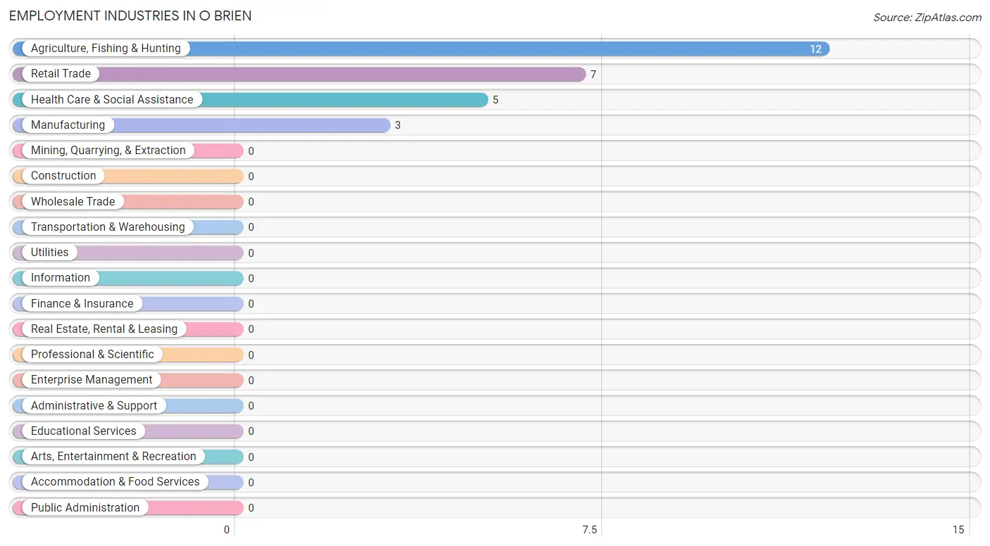 Employment Industries in O Brien