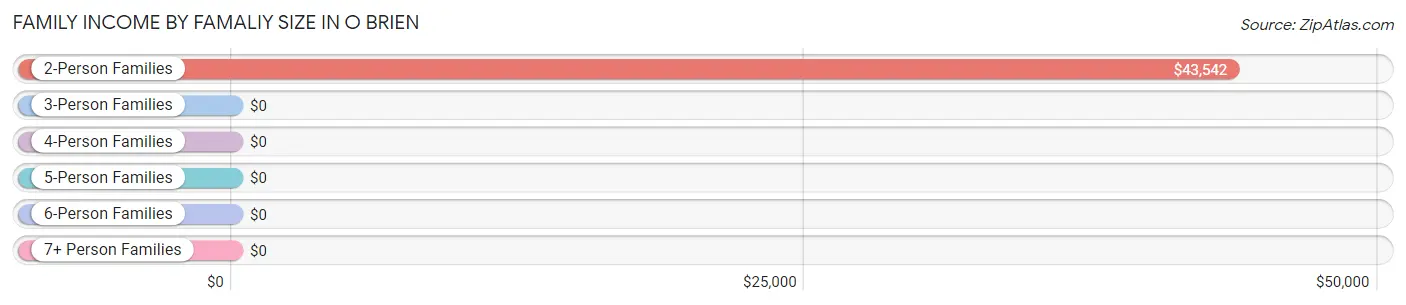 Family Income by Famaliy Size in O Brien