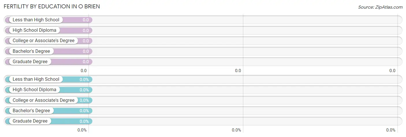 Female Fertility by Education Attainment in O Brien