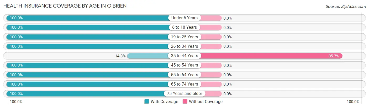 Health Insurance Coverage by Age in O Brien