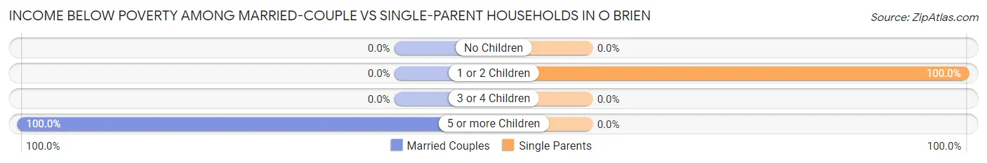 Income Below Poverty Among Married-Couple vs Single-Parent Households in O Brien