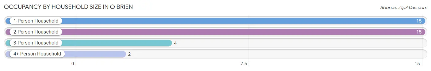 Occupancy by Household Size in O Brien