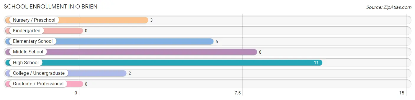 School Enrollment in O Brien