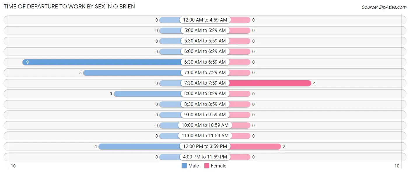 Time of Departure to Work by Sex in O Brien