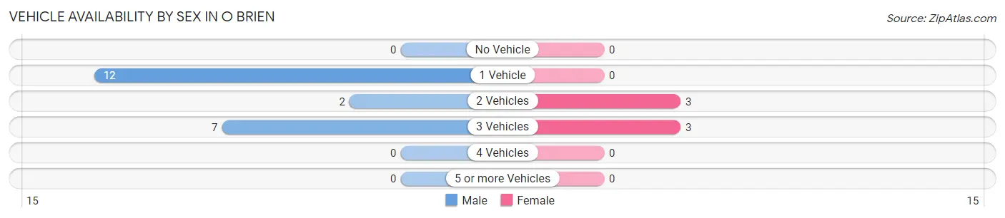 Vehicle Availability by Sex in O Brien