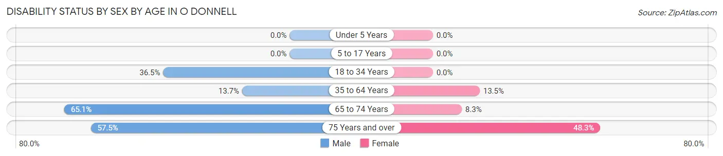 Disability Status by Sex by Age in O Donnell