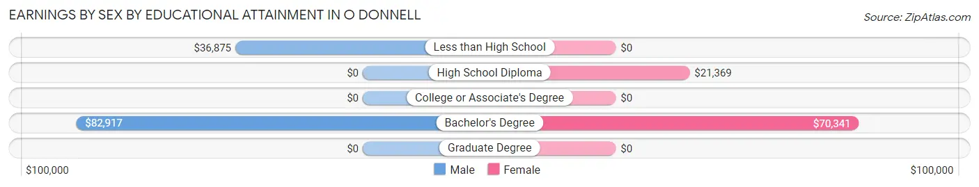 Earnings by Sex by Educational Attainment in O Donnell