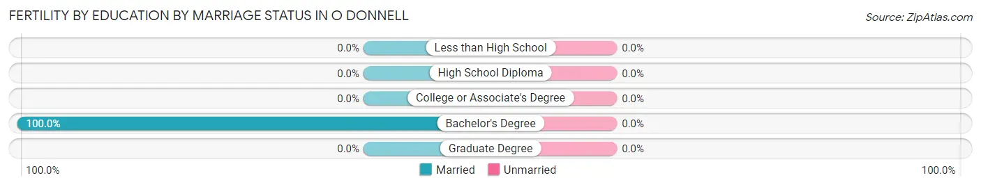 Female Fertility by Education by Marriage Status in O Donnell