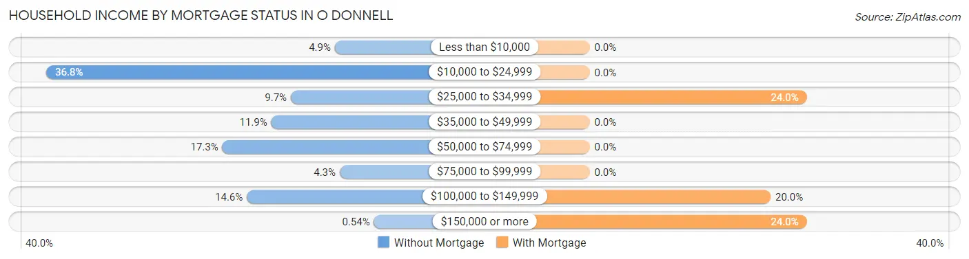 Household Income by Mortgage Status in O Donnell