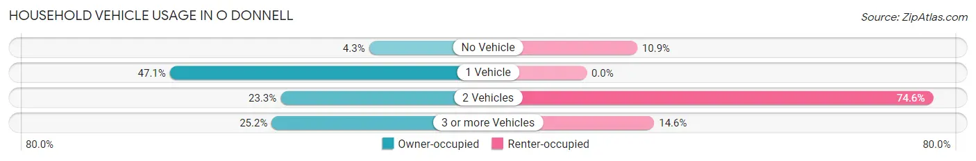 Household Vehicle Usage in O Donnell