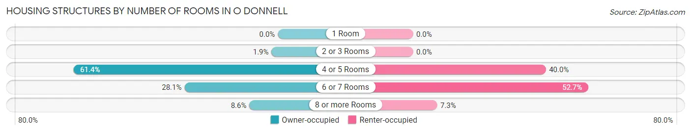 Housing Structures by Number of Rooms in O Donnell