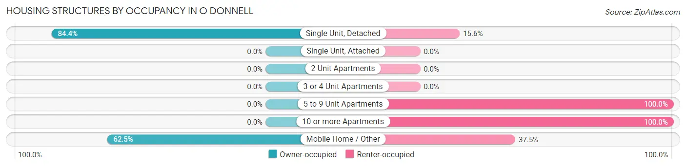 Housing Structures by Occupancy in O Donnell