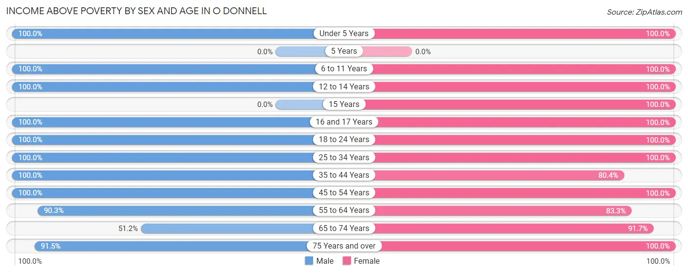 Income Above Poverty by Sex and Age in O Donnell