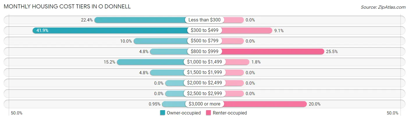 Monthly Housing Cost Tiers in O Donnell