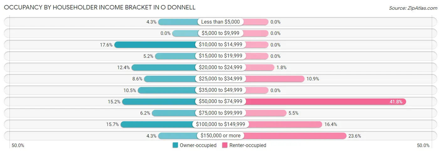 Occupancy by Householder Income Bracket in O Donnell