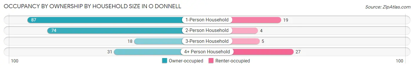 Occupancy by Ownership by Household Size in O Donnell