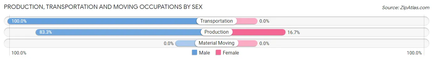 Production, Transportation and Moving Occupations by Sex in O Donnell