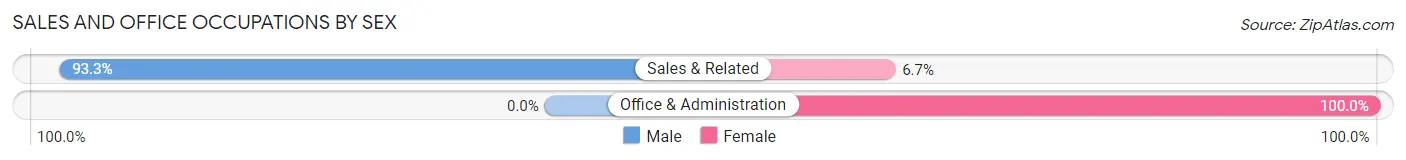Sales and Office Occupations by Sex in O Donnell