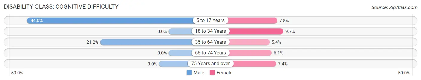 Disability in Oakwood: <span>Cognitive Difficulty</span>