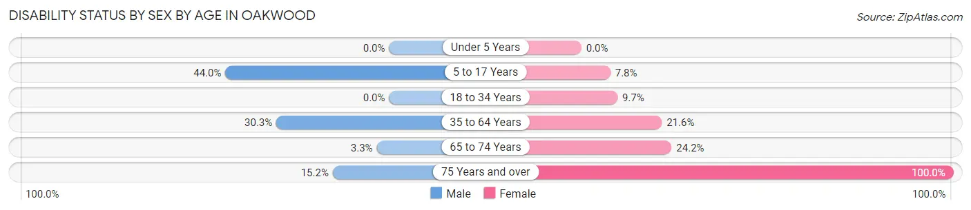 Disability Status by Sex by Age in Oakwood