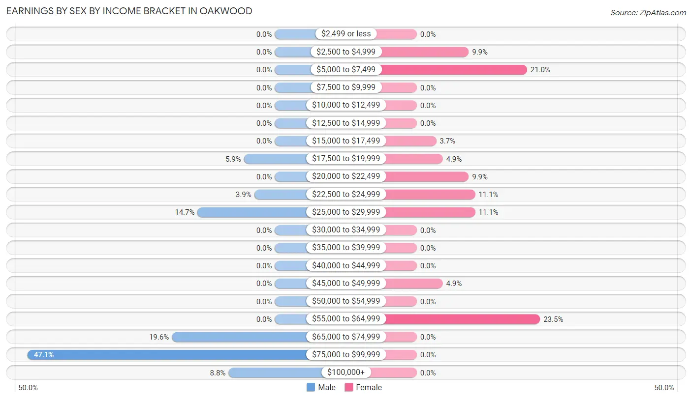 Earnings by Sex by Income Bracket in Oakwood