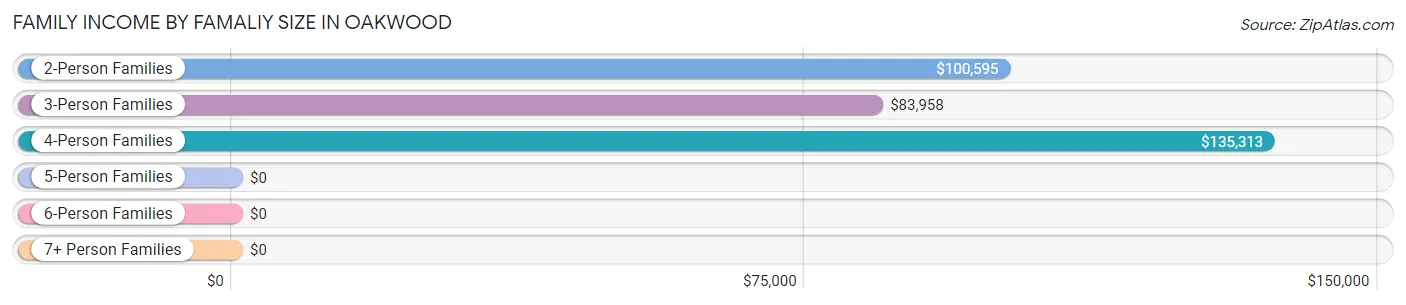 Family Income by Famaliy Size in Oakwood