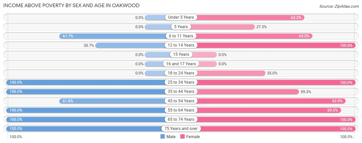 Income Above Poverty by Sex and Age in Oakwood