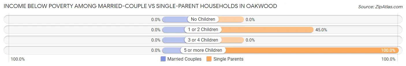 Income Below Poverty Among Married-Couple vs Single-Parent Households in Oakwood