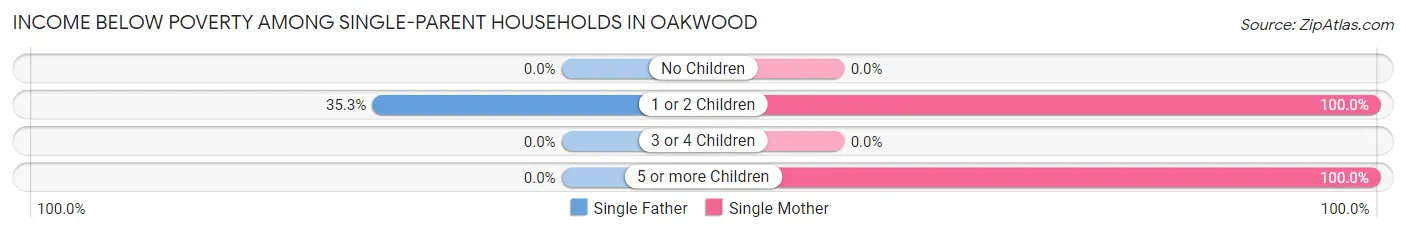 Income Below Poverty Among Single-Parent Households in Oakwood