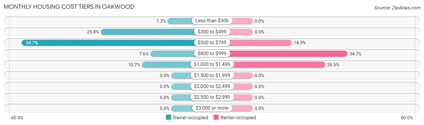 Monthly Housing Cost Tiers in Oakwood
