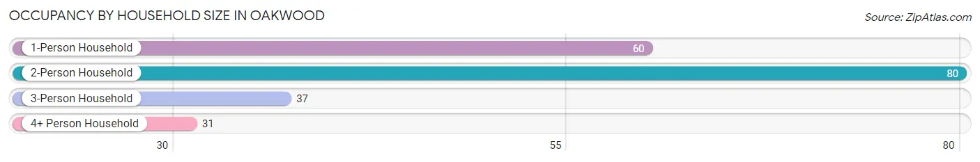 Occupancy by Household Size in Oakwood