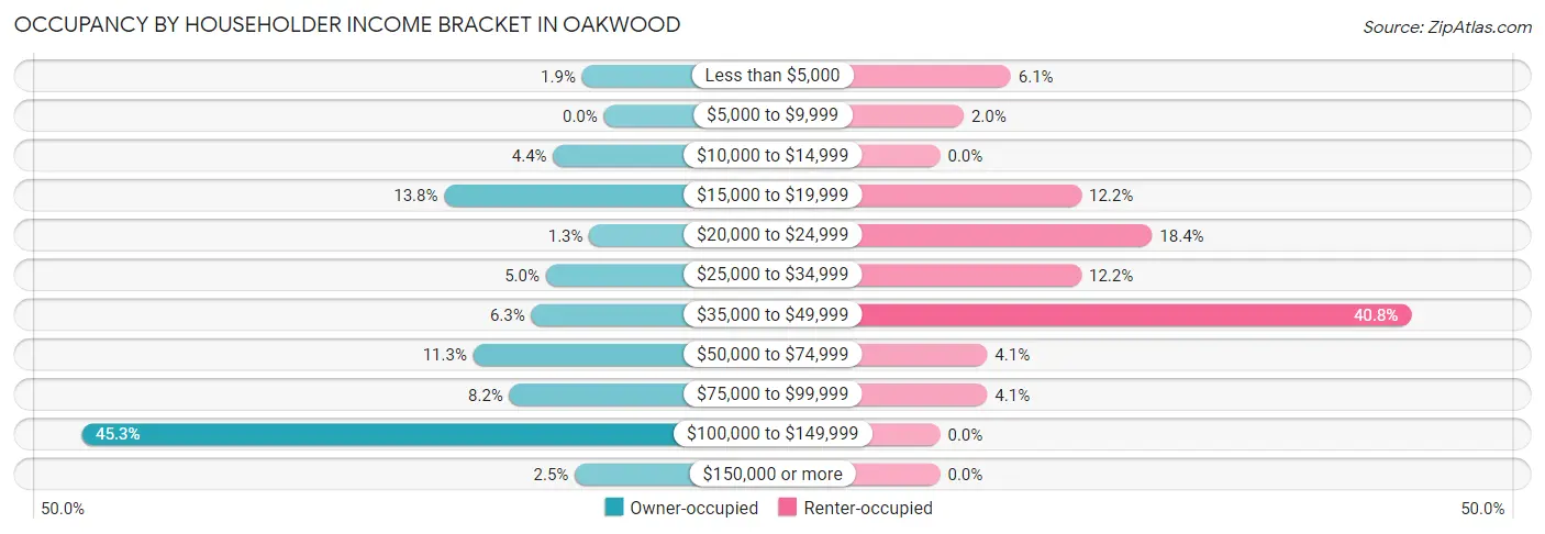 Occupancy by Householder Income Bracket in Oakwood