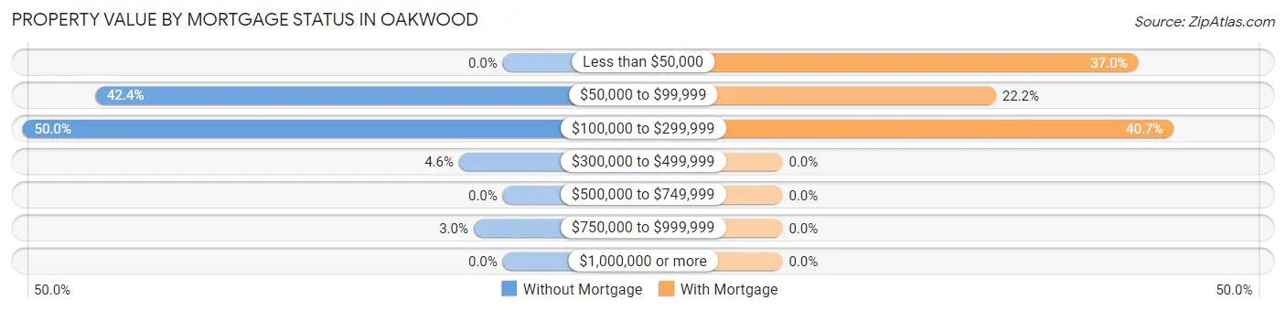 Property Value by Mortgage Status in Oakwood