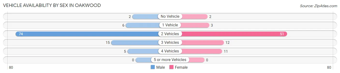 Vehicle Availability by Sex in Oakwood