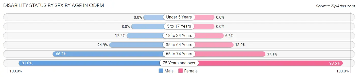 Disability Status by Sex by Age in Odem