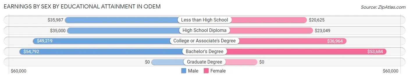 Earnings by Sex by Educational Attainment in Odem