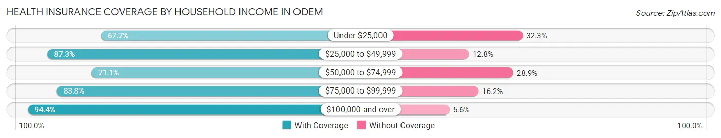 Health Insurance Coverage by Household Income in Odem