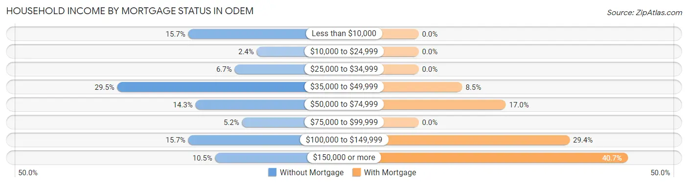 Household Income by Mortgage Status in Odem