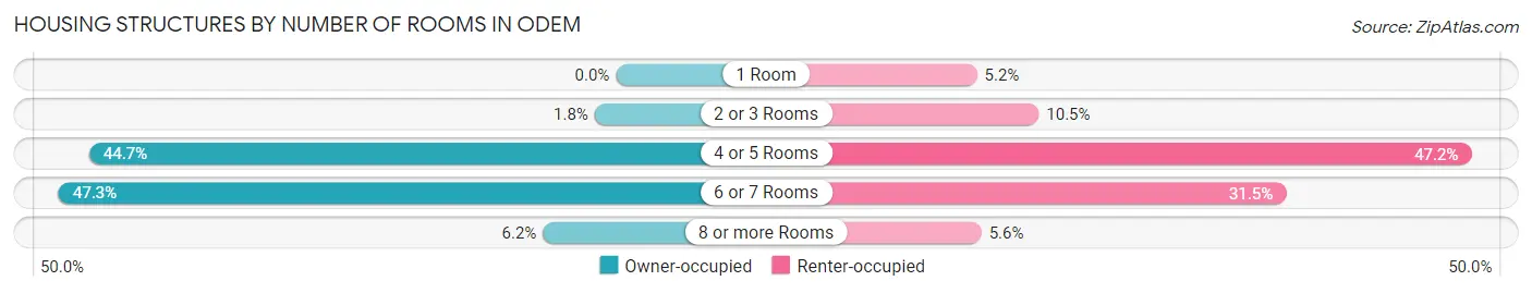 Housing Structures by Number of Rooms in Odem