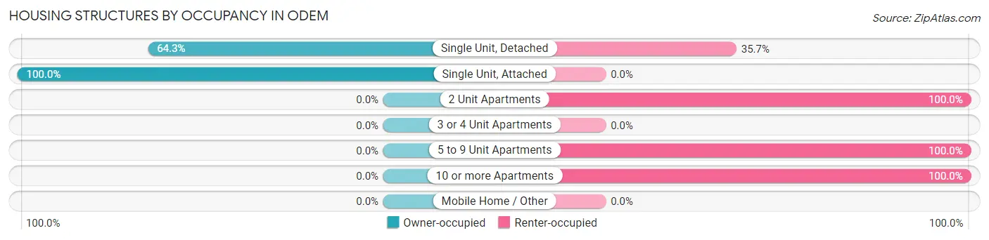 Housing Structures by Occupancy in Odem