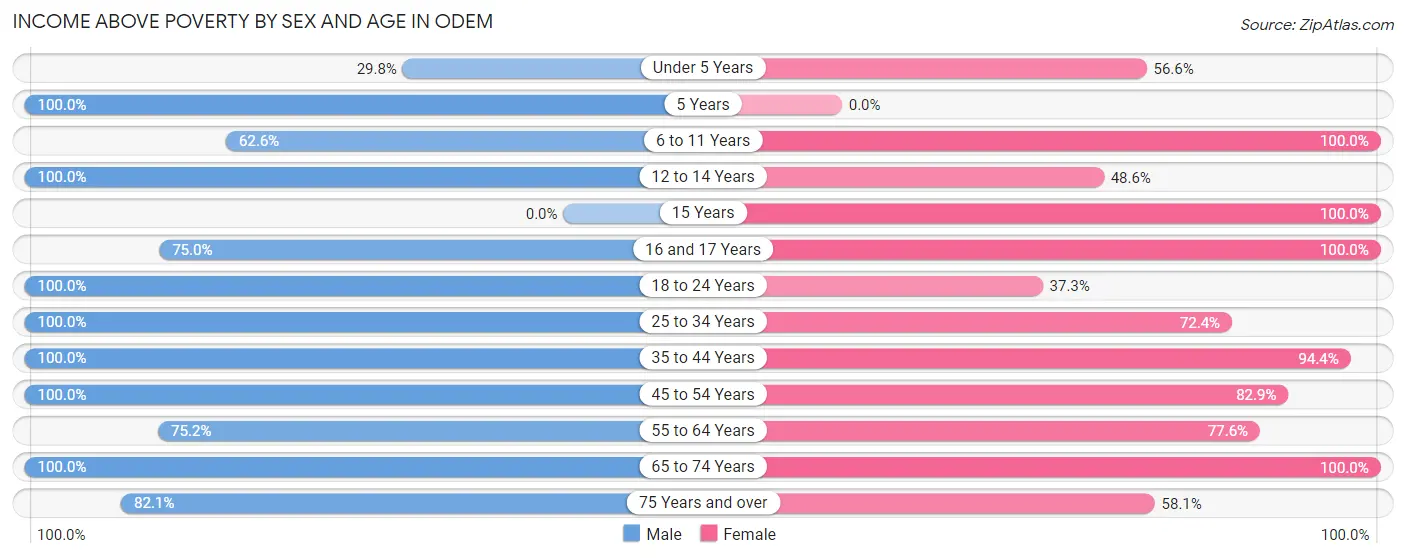 Income Above Poverty by Sex and Age in Odem