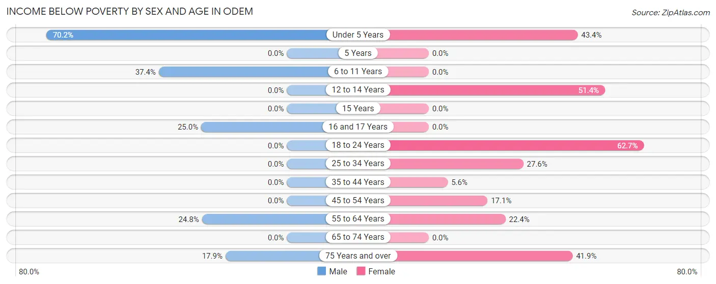 Income Below Poverty by Sex and Age in Odem