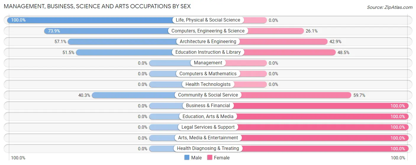 Management, Business, Science and Arts Occupations by Sex in Odem