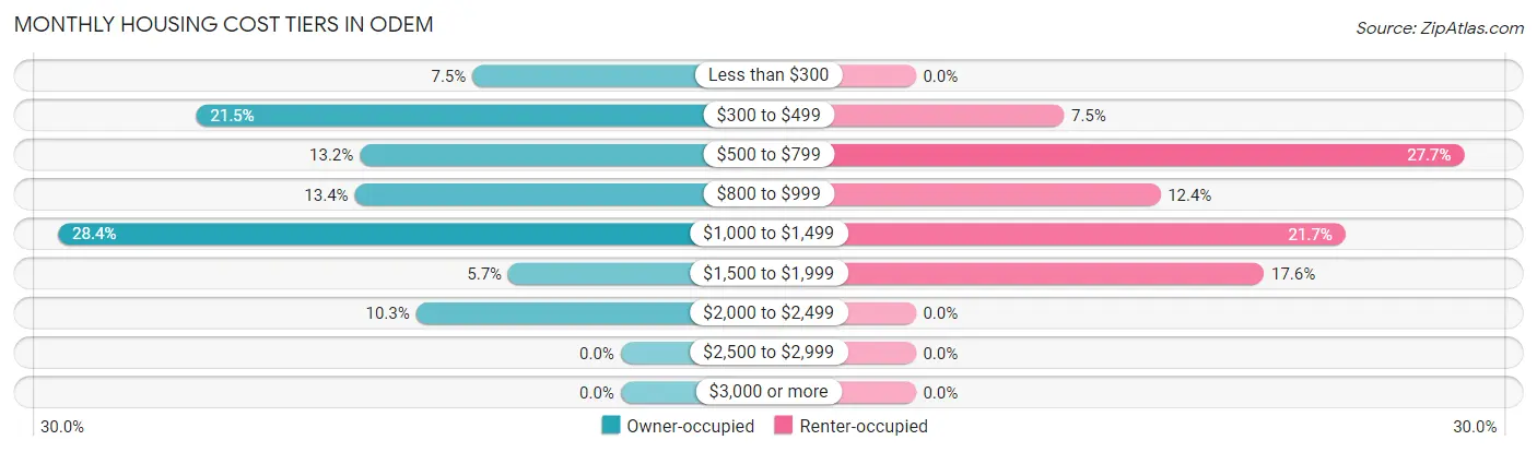 Monthly Housing Cost Tiers in Odem