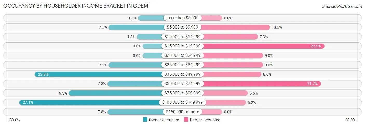 Occupancy by Householder Income Bracket in Odem