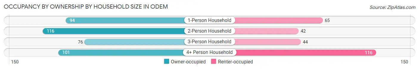Occupancy by Ownership by Household Size in Odem